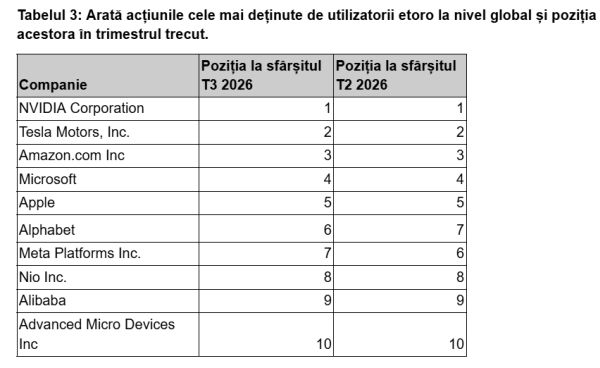 eToro: Investitorii individuali migrează de la software către infrastructura care susţine cursa AI